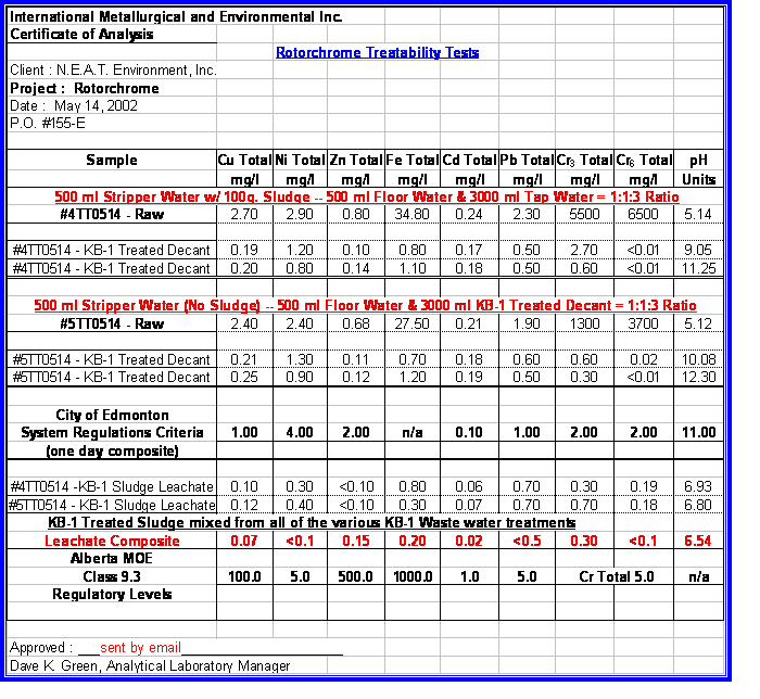 International Metallurgical and Environmental Inc. Certificate of Analysis for hard chrome Rotorchrome treatability tests showing dramatic reduction in metal concentrations after KB-1 treatment.